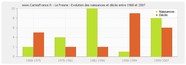 Le Fresne : Evolution des naissances et décès entre 1968 et 2007